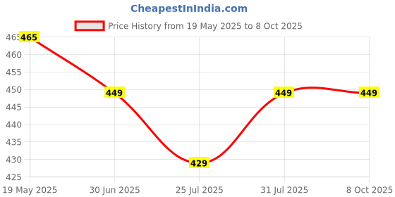 amazon.in STARKENDY Greek Yogurt Strainer 1100ml Multi-Use Yogurt Maker with Fine Mesh Bag & Lid for Thick Greek Yogurt, Soybean Milk, Kefir, Berries, Soup, Fruit Juice, and Coffee starkendy Price History Graph from 19 May 2025 to 8 Oct 2025