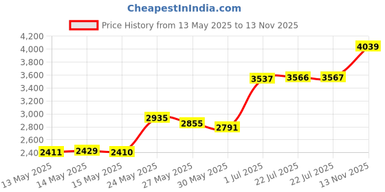 amazon.in Starkey Hear Clear Hearing Aid Wax Guards. 48 Filters Total In the Factory Sealed Easy Open Gray Container. Price History Graph from 13 May 2025 to 13 Nov 2025