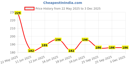 amazon.in StarLaser 20 Reasons Why I Need You Message Box Gift For Anniversary Birthday And Loveable Person(Engineered Wood, Brown) (Pack of 1),130 gram Price History Graph from 22 May 2025 to 3 Dec 2025