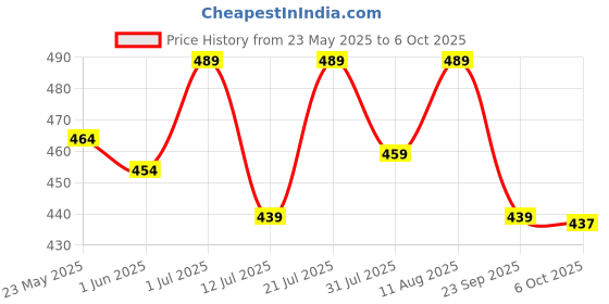 amazon.in STARLATH Boys Regular Fit Track Pants, Cotton Pants and Lowers for Kids Combo (Pack of 2) Price History Graph from 23 May 2025 to 6 Oct 2025