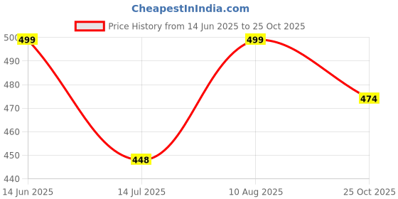 amazon.in STARLATH Boys Track Pants, Micro 4 Way Lycra Lower for Kids, Active Performance and Everyday Life Trousers, Sports wear Combo (Pack of 2) Price History Graph from 14 Jun 2025 to 25 Oct 2025