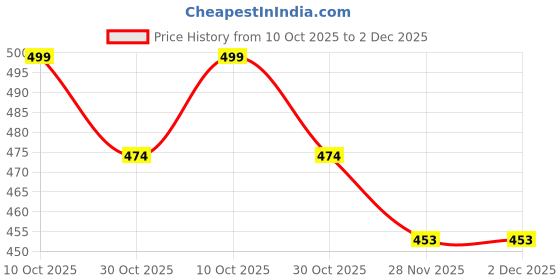amazon.in STARLATH Boys Track Pants, Micro 4 Way Lycra Lower for Kids, Active Performance and Everyday Life Trousers, Sports wear Combo (Pack of 2) Price History Graph from 10 Oct 2025 to 2 Dec 2025