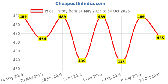 amazon.in STARLATH Girls Slim Fit Leggings, Spandex Cotton Pant for Girls Combo (Pack of 2) Price History Graph from 14 May 2025 to 30 Oct 2025
