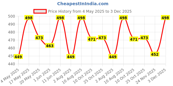 amazon.in STARLATH Girls Trackpants and Trousers, Bootcut Leggings and Yoga Pants for Kids, 4Way Micro Lycra Strachable Lowers for Daily use Yoga Running Pants Combo (Pack of 2) Price History Graph from 4 May 2025 to 3 Dec 2025