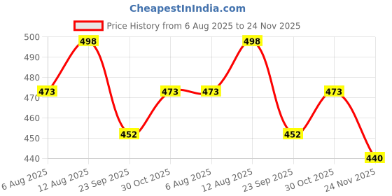 amazon.in starlath Girls Trackpants and Trousers, Bootcut Leggings and Yoga Pants for Kids, 4Way Micro Lycra Strachable Lowers for Daily use Yoga Running Pants Combo (Pack of 2) starlath Price History Graph from 6 Aug 2025 to 24 Nov 2025