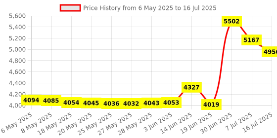 amazon.in dpofirs Starlink Cable for Rectangular Satellite V2, 30ft Starlink Replacement Cable for Router, for Starlink Cable Cord, Starlink Cable Extension for Starlink V2 dpofirs Price History Graph from 6 May 2025 to 16 Jul 2025