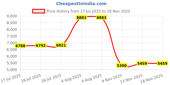 amazon.in Starlink Gen 3 Pipe Adapter, Pole Mount Adapter Mounting Kit, Compatible with STARLINK Standard Dish, V3 Kickstand Dishy Price History Graph from 17 Jul 2025 to 18 Nov 2025