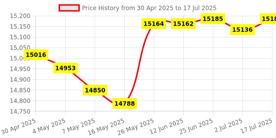 amazon.in Starlink J-Pipe Mount Kit Compatible with V2 Rectangular Dish by SatelliteSale 22 inches Long Price History Graph from 30 Apr 2025 to 17 Jul 2025