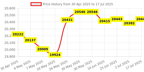 amazon.in Starlink J-Pipe Mount Kit Compatible with V2 Rectangular Dish by SatelliteSale 39 inches Long Price History Graph from 30 Apr 2025 to 17 Jul 2025
