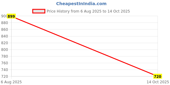 amazon.in goldstar STARLITE-01 Latest Stylish Casual Sneakers,Lace up Lightweight Shoes for Running, Walking, Gym,Trekking, Hiking and Party Running Shoes for Men goldstar Price History Graph from 6 Aug 2025 to 14 Oct 2025