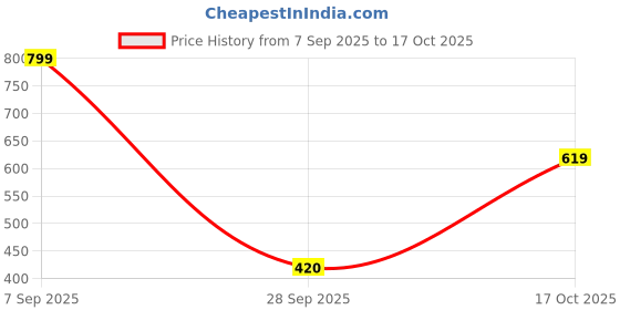 amazon.in goldstar STARLITE-07 Latest Stylish Casual Sneakers,Lace up Lightweight Shoes for Running, Walking, Gym,Trekking, Hiking and Party Running Shoes for Men goldstar Price History Graph from 7 Sep 2025 to 17 Oct 2025