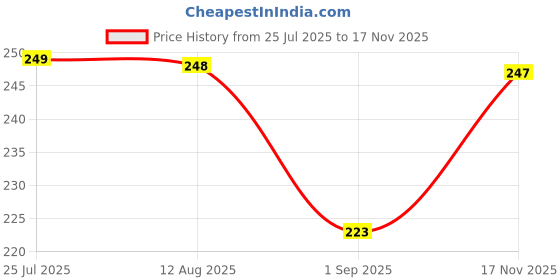 amazon.in STARNSTYLE 220 Cotton Feel Glace Cotton 1 Single Bedsheet with 1 Pillow Cover (90X60 Inch) Beige Price History Graph from 25 Jul 2025 to 17 Nov 2025