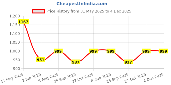 amazon.in STARNSTYLE 220 GSM Reversible Microfiber AC Comforter/Blanket/Quilt/Duvets for Winter King Size Double Bed (230X250 cm Hypoallergenic Skin Friendly Washable Yellow Zig Zag starnstyle Price History Graph from 31 May 2025 to 4 Dec 2025