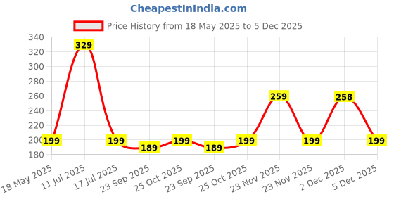 amazon.in STARNSTYLE Big Size Cotton Cleaning Duster/Floor Cleaner/Cleaning Mops/Hand Pocha (Size 30 * 30 inch)(Pack of 04 Pcs) starnstyle Price History Graph from 18 May 2025 to 5 Dec 2025
