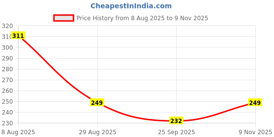 amazon.in STARNSTYLE Polar Fleece Blanket Warm & Cozy - Premium Fleece Blanket - Blanket for Single Bed, Sofa, Camping, Travel and Cold Nights - Lightweight Blanket (Single Bed 90x60 Inches) Coffe Price History Graph from 8 Aug 2025 to 9 Nov 2025