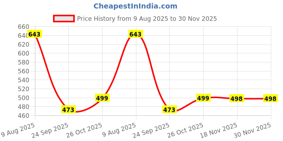 amazon.in STARNSTYLE Premium Velvet Diwan Set - Bedsheet, 2pc Bolster Cover with Dori and 3pc Cushion Covers Large Set of 6 Pieces Beige Price History Graph from 9 Aug 2025 to 29 Nov 2025