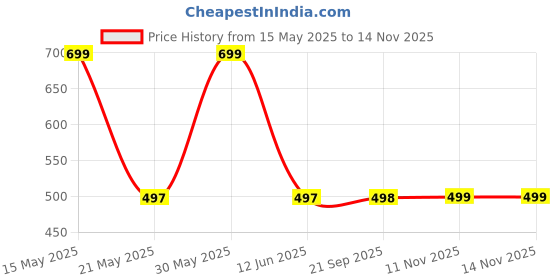 amazon.in STARNSTYLE Velvet Decorative Cushion Cover 24x24 Inch - Set of 5, Soft Solid Damask Square Throw Pillow Covers for Sofa, Living Room or Home Decor - 60x60 cm Beige Price History Graph from 15 May 2025 to 14 Nov 2025