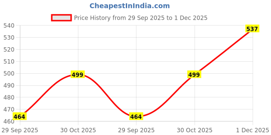 amazon.in STARNSTYLE Velvet Self Design Quilted Sofa Chair Cover 2 Seater + Arm Cover Blue Price History Graph from 29 Sep 2025 to 1 Dec 2025