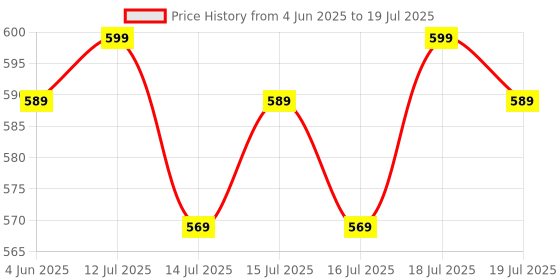 amazon.in STARO Metal Starq Multidegree 5 Pcs Nozzle Set For Quick Release Adapter 1/4 Inch Price History Graph from 4 Jun 2025 to 19 Jul 2025