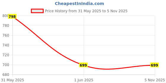 amazon.in Starpro LED B-4 Continuous LED Video Light 400 Watt for Camera Lighting and Video Shoot (Warm & White Light Color Output) Price History Graph from 31 May 2025 to 2 Nov 2025