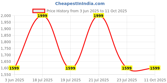 amazon.in STARQ - 1 Ltr New Blaster Pro Snow Foam Lance with Unique Side Fill 1/4" Quick Connector for Pressure Washer (Matte Black) starq Price History Graph from 3 Jun 2025 to 10 Oct 2025