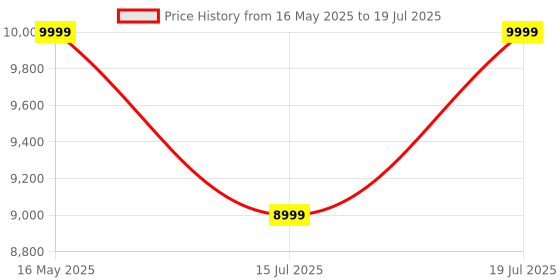 amazon.in STARQ 2in1 Flexibend Vacuum Cleaner Handheld & Foldable Stick, 400W Touchscreen, Laser Guided Brush & 28 Kpa Strong Cyclonic Suction, HEPA Filter Cordless Bagless & Rechargeable Upto 60min Runtime starq Price History Graph from 16 May 2025 to 15 Jul 2025