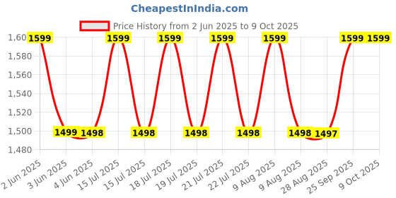 amazon.in STARQ 48V Portable Pressure Washer with Rechargeable 2 Battery12000mah 30+30 Minutes Charging Life Cordless Washer Gun Cordless Power Washer Gun | (Double Battery) Price History Graph from 2 Jun 2025 to 9 Oct 2025