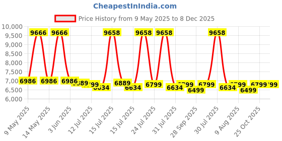 amazon.in STARQ AWP2.8 Combo | 350 Bar 2800W | Heavy Duty High Pressure Washer for Car, Bike, Home | Pressure Adjustable with 1Ltr Professional Snow Foam Lance | Red starq Price History Graph from 9 May 2025 to 8 Dec 2025