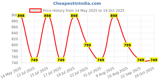 amazon.in STARQ Brass 1 Ltr Professional Adjustable Snow Foam Lance/Cannon With 1/4" Quick Release Connector, Heavy Duty Foam Blaster For High Pressure Washer Price History Graph from 14 May 2025 to 18 Oct 2025