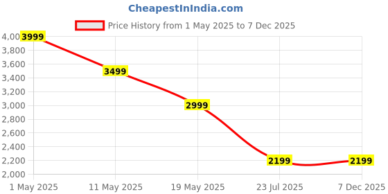 amazon.in STARQ - Compressed Air Blower Handheld Jet Dry Blower Fan Cleaner,Upgraded Adjustable Wind Speed Portable Dust Cleaner for Drying 200000 RPM Price History Graph from 1 May 2025 to 7 Dec 2025