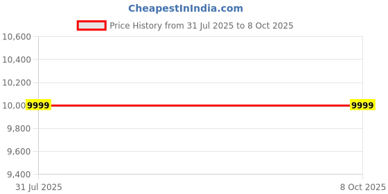 amazon.in STARQ Flexibend Vacuum Cleaner with Pet Grooming Kit, Laser Guided Brush 400W Touchscreen & 28 Kpa Strong, HEPA Filter & Rechargeable Upto 60min Runtime (flexibend-mopkit) Price History Graph from 31 Jul 2025 to 8 Oct 2025