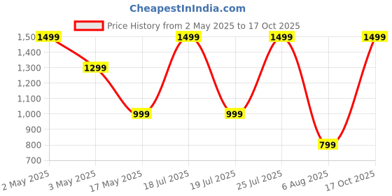 amazon.in STARQ Handheld Surface Cleaner with 1/4" Quick Plug & 3/4 Brass Adapter for Driveways Sidewalks Floor Patios Cleaning, Heavy Duty Price History Graph from 2 May 2025 to 17 Oct 2025