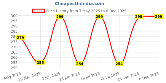amazon.in STARQ - Heavy Duty M22-15mm Metric Male Thread Fitting Solid Brass Build Withstand 5000 PSI Pressure Pressure Washer Hose Extension Coupler starq Price History Graph from 7 May 2025 to 5 Dec 2025