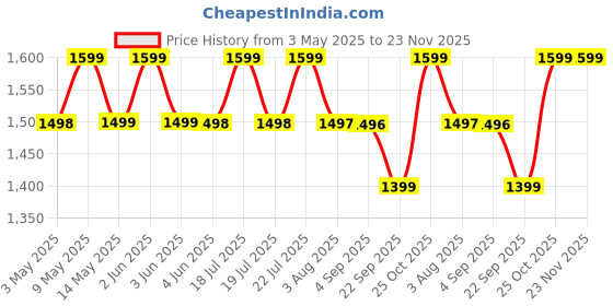 amazon.in STARQ High-Pressure Car Washer Gun,Cordless 48V Battery-Powered Washer Gun for Car Wash, Bike Cleaning, and Home Use, Adjustable Nozzle, Lightweight Design, 5M Hose Pipe, and Foam Spray Attachment starq Price History Graph from 3 May 2025 to 23 Nov 2025