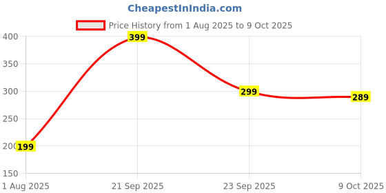 amazon.in STARQ - High Pressure Washer Nozzles Holder, Holds 5 Nozzle Tips, Black With Buckle for High-Pressure Washers (Only Nozzle Holder) Price History Graph from 1 Aug 2025 to 9 Oct 2025
