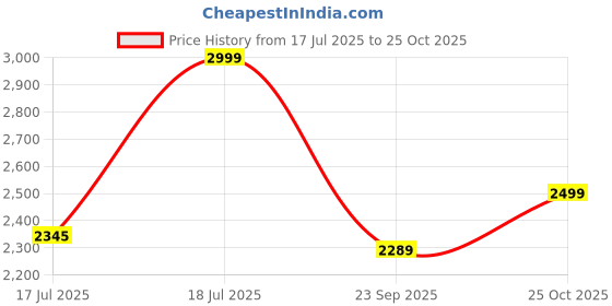 amazon.in STARQ Inflate Pro Max Portable 2in1 Tyre Inflator/Air Compressor with Digital Display 8000mAh Battery for Cars, Motorcycles, Bicycles, Football Upto 150 Psi Flash Light (Inflate Pro Max) Price History Graph from 17 Jul 2025 to 25 Oct 2025