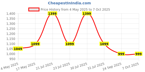amazon.in STARQ Pressure Washer Nozzle Tips, 6-in-1 Quick Changeover, Adjustable Pressure Washer Nozzle with 1/4 Inch & 3/4 Quick Connect Price History Graph from 4 May 2025 to 7 Oct 2025