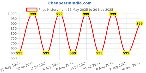 amazon.in STARQ Quick Connect Adapter Fittings for Pressure Washer Hose Pipe M22 x 15 (Set of 2 Male and 2 Female) Price History Graph from 15 May 2025 to 20 Nov 2025