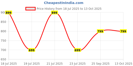 amazon.in STARQ Set of 5 Pressure Washer Nozzle with Nozzle Holder, 1/4 Inch Quick Connect Power Washer Tips, 4000 PSI, Multiple Degrees Rinse Kit, Pressure Washer Accessories Price History Graph from 18 Jul 2025 to 12 Oct 2025