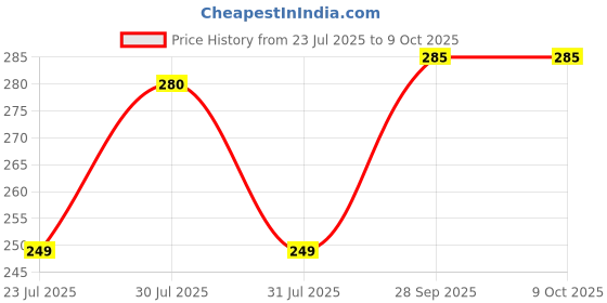 amazon.in starq STARQ® Quick Connector Brass Adapter (Quick release coupling) M14 to 1/4 inch for Foam Lance Bottle and attachments starq Price History Graph from 23 Jul 2025 to 9 Oct 2025