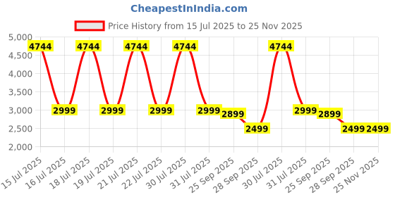 amazon.in STARQ Turbowash Cordless Portable 48V Wireless Pressure Washer Gun - 12000mAh High Pressure Water Gun for Car and Bike Wash, Adjustable 6 in 1 Nozzle, 5M Hose Pipe, Double Battery Included Price History Graph from 15 Jul 2025 to 24 Nov 2025