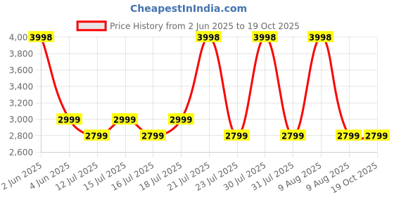 amazon.in STARQ Wet and Dry Vacuum Cleaner for Home, Car and Industrial Usage | 3in1 Multifunction Wet/Dry/Blowing|Break Resistant Tank| 1.5 MTR Hose (15 LTR 1000 WATTS & 17 KPA) starq Price History Graph from 2 Jun 2025 to 18 Oct 2025