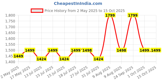 amazon.in starq STARQ® - 48V Portable Pressure Washer with Rechargeable 2 Battery12000mah 30+30 Minutes Charging Life Cordless Washer Gun Cordless Power Washer Gun | (Double Battery) starq Price History Graph from 2 May 2025 to 15 Oct 2025