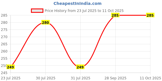 amazon.in starq STARQ® Quick Connector Brass Adapter (Quick release coupling) M14 to 1/4 inch for Foam Lance Bottle and attachments starq Price History Graph from 23 Jul 2025 to 10 Oct 2025
