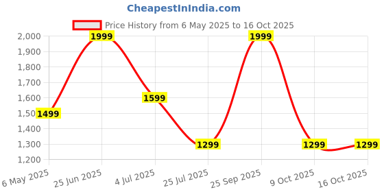 amazon.in STARQ® - Smart 150W Car Power Inverter 12V to 220V Auto Charger Adapter White Vehicle Electronics & GPS Car Electronics Accessories Power Inverters Price History Graph from 6 May 2025 to 15 Oct 2025
