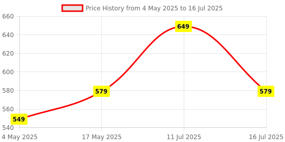 amazon.in STARQ® - T Strainer 1/2" Sediment Filter Attachment Water Filter with 40Mesh Filter Screen Plastic Inline Hose Filter Twist-On Pipe Strainer, Garden Hose Price History Graph from 4 May 2025 to 16 Jul 2025