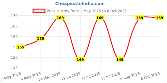 amazon.in STARQ® - Universal 3/4" Crystal Clear Filter for High-Pressure Washer Inlet Water Filter Connector Nipple/Nozzle Accessory Price History Graph from 1 May 2025 to 6 Oct 2025