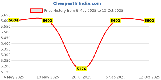 amazon.in Starrett PT15026 Replacement Vial for 98-6 starrett Price History Graph from 6 May 2025 to 11 Oct 2025