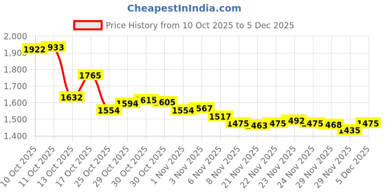 amazon.in Starry Star Moon Design Stamping Plates Nail Art Kit 2pcs Galaxy Night Sky Large Nail Stamp Plates Templates Space Planet Nail Stamper Plate Heart Sun Geometry Printing Stencils Reusable Tools Price History Graph from 10 Oct 2025 to 5 Dec 2025