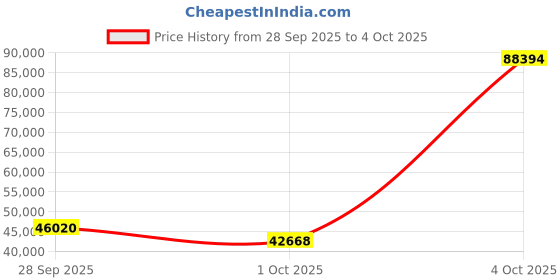 amazon.in Starrybot Cordless Robotic Pool Cleaner, Portable Swimming Robotic Pool Vacuum Self-Parking Technology,150Mins Runtime,Pool up to 900 Sq.Ft, Ideal for Above-Ground Pools Price History Graph from 28 Sep 2025 to 4 Oct 2025